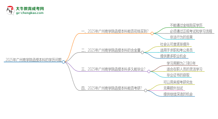 2025年廣州商學(xué)院函授本科學(xué)歷能花錢買到嗎？思維導(dǎo)圖