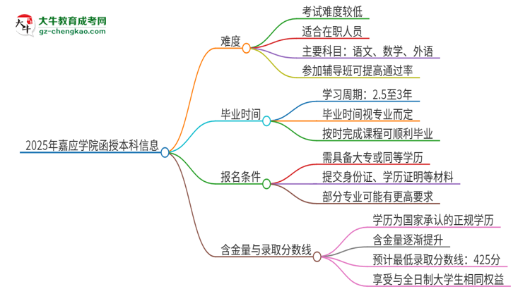 2025年嘉應學院函授本科的難度怎么樣？思維導圖