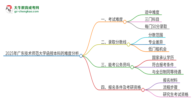 2025年廣東技術(shù)師范大學(xué)函授本科的難度怎么樣？思維導(dǎo)圖