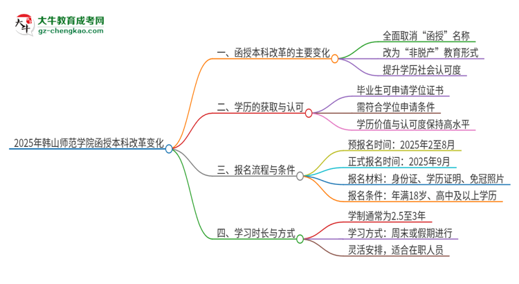 2025年韓山師范學(xué)院函授本科改革有哪些變化？思維導(dǎo)圖
