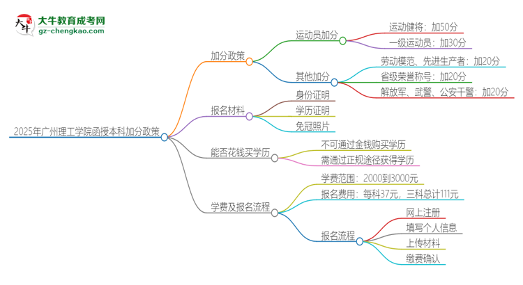 2025年廣州理工學院函授本科有什么政策能加分？思維導圖
