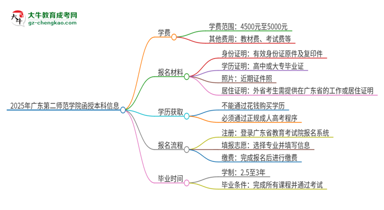 2025年廣東第二師范學院函授本科學費要多少？思維導圖