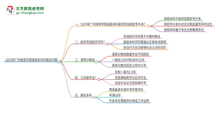 2025年廣州體育學(xué)院函授本科學(xué)歷能參加統(tǒng)招專升本嗎？思維導(dǎo)圖