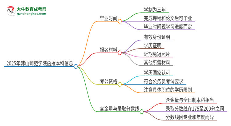2025年韓山師范學(xué)院函授本科多久能拿證？思維導(dǎo)圖