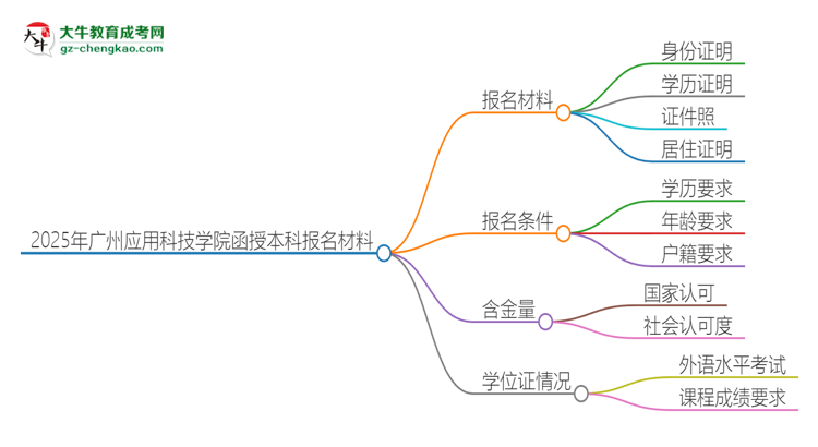 2025年廣州應(yīng)用科技學(xué)院報(bào)名函授本科需要什么材料？思維導(dǎo)圖