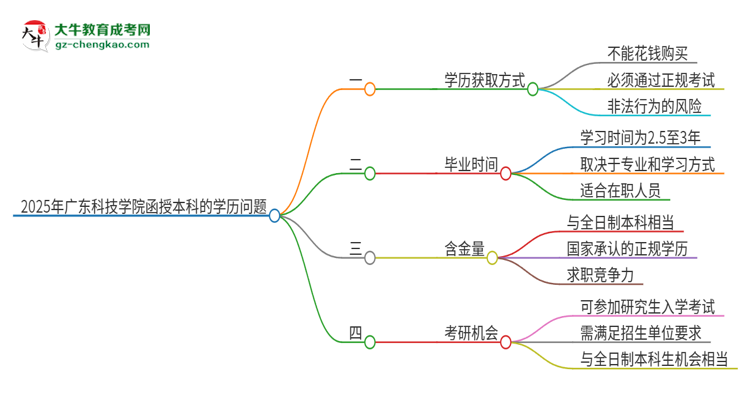 2025年廣東科技學(xué)院函授本科學(xué)歷能花錢買到嗎？思維導(dǎo)圖