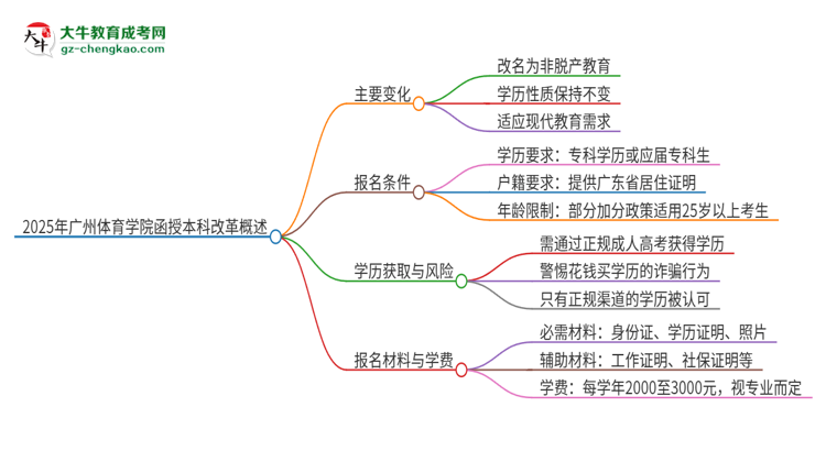 2025年廣州體育學(xué)院函授本科改革有哪些變化？思維導(dǎo)圖