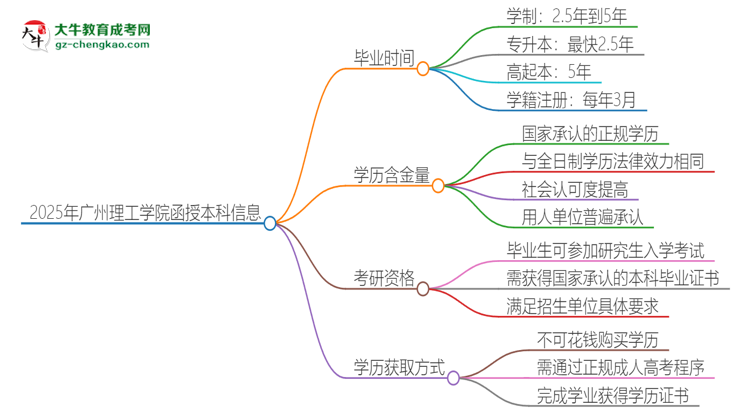 2025年廣州理工學(xué)院函授本科多久能拿證？思維導(dǎo)圖