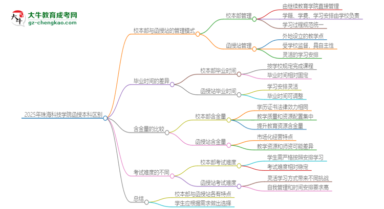 2025年珠?？萍紝W(xué)院函授本科校本部和函授站有哪些區(qū)別思維導(dǎo)圖