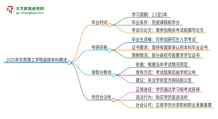2025年東莞理工學(xué)院函授本科多久能拿證？思維導(dǎo)圖