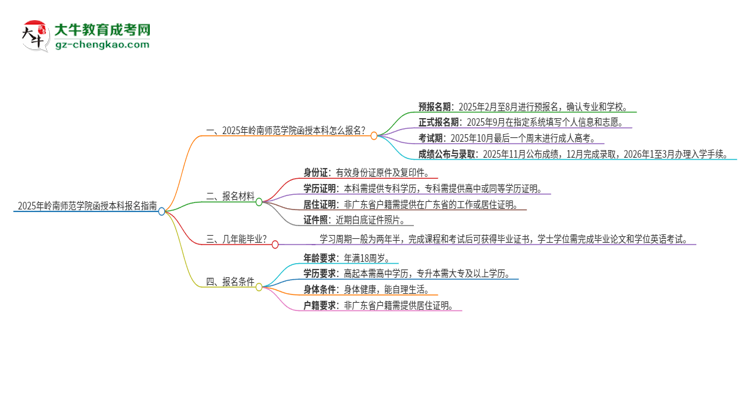 2025年嶺南師范學院函授本科怎么報名？思維導圖