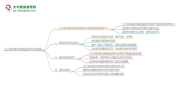 2025年珠?？萍紝W院函授本科學歷能參加統(tǒng)招專升本嗎？思維導圖