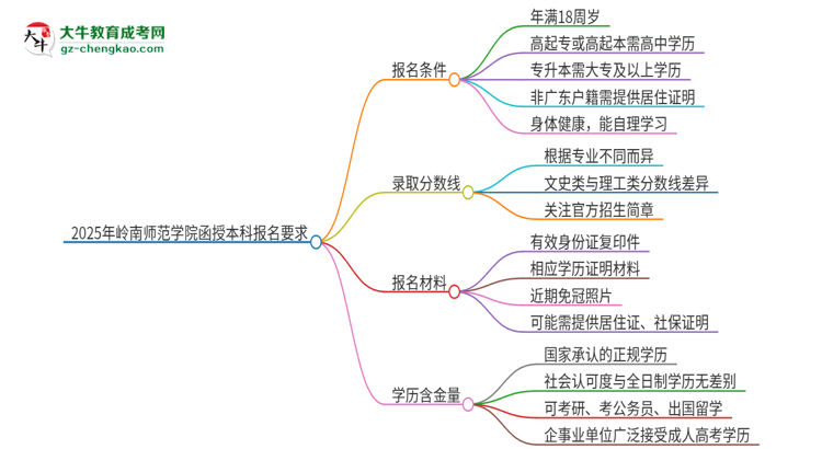 2025年嶺南師范學(xué)院的函授本科報名有什么要求？思維導(dǎo)圖