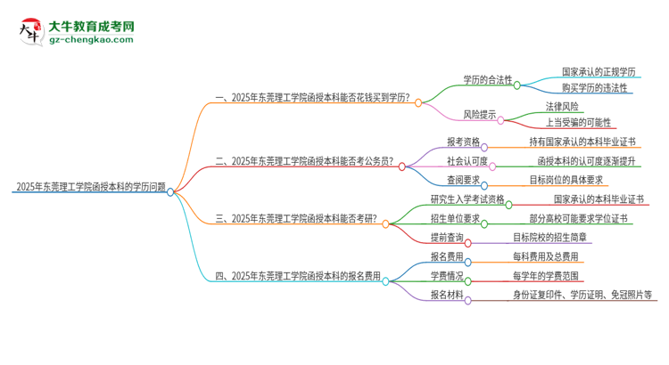 2025年?yáng)|莞理工學(xué)院函授本科學(xué)歷能花錢買到嗎？思維導(dǎo)圖