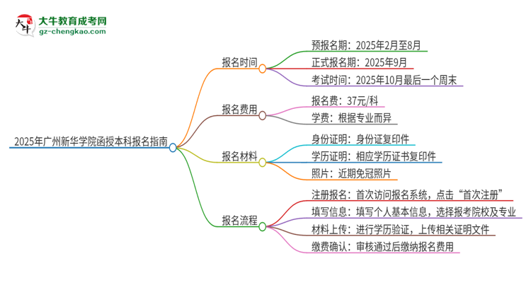 2025年廣州新華學(xué)院函授本科怎么報(bào)名？思維導(dǎo)圖
