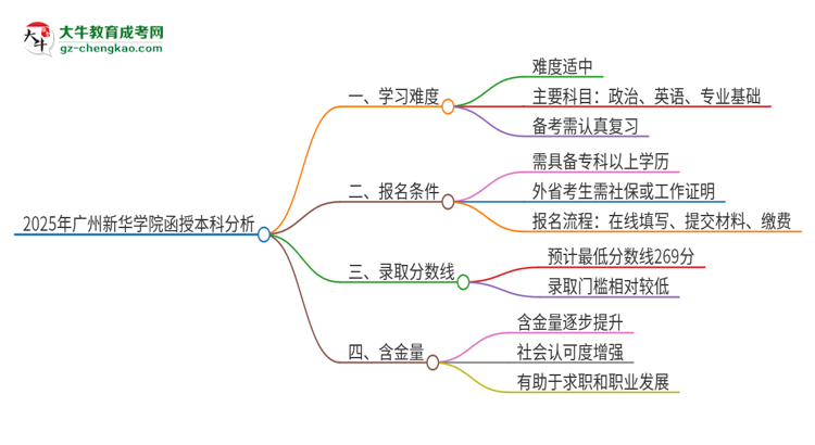 2025年廣州新華學(xué)院函授本科的難度怎么樣？思維導(dǎo)圖