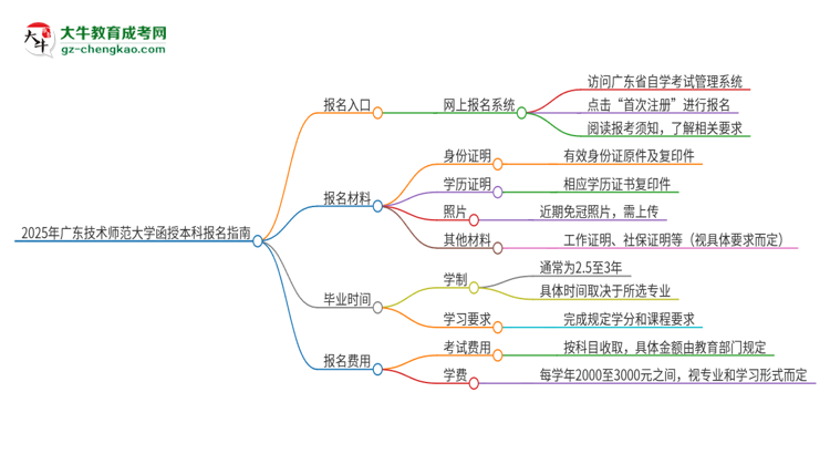 2025年廣東技術(shù)師范大學(xué)函授本科怎么報名？思維導(dǎo)圖
