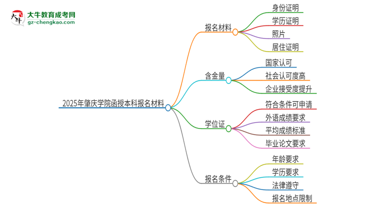2025年肇慶學(xué)院報名函授本科需要什么材料？思維導(dǎo)圖