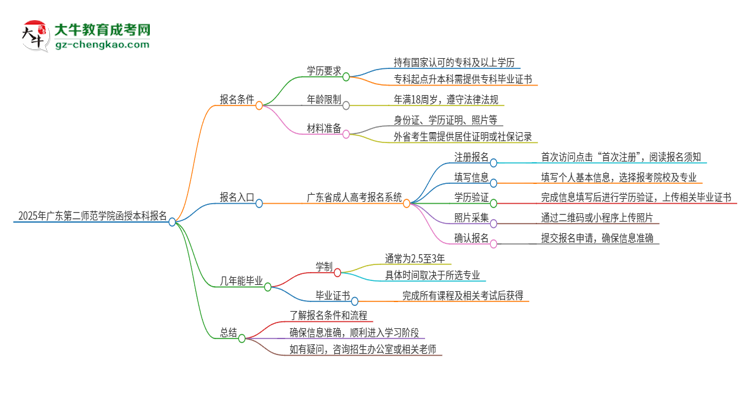 2025年廣東第二師范學(xué)院函授本科怎么報(bào)名？思維導(dǎo)圖