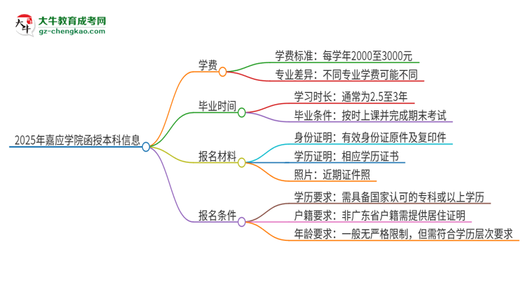 2025年嘉應(yīng)學(xué)院函授本科學(xué)費(fèi)要多少？思維導(dǎo)圖