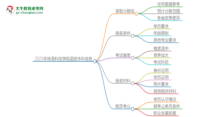 2025年珠?？萍紝W(xué)院函授本科考多少分可以上？思維導(dǎo)圖
