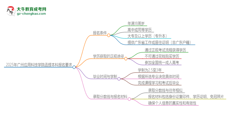 2025年廣州應(yīng)用科技學(xué)院的函授本科報(bào)名有什么要求？思維導(dǎo)圖
