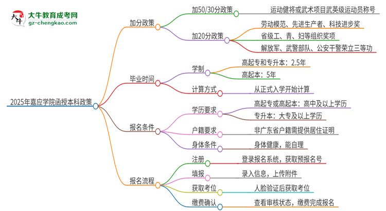 2025年嘉應(yīng)學(xué)院函授本科有什么政策能加分？思維導(dǎo)圖