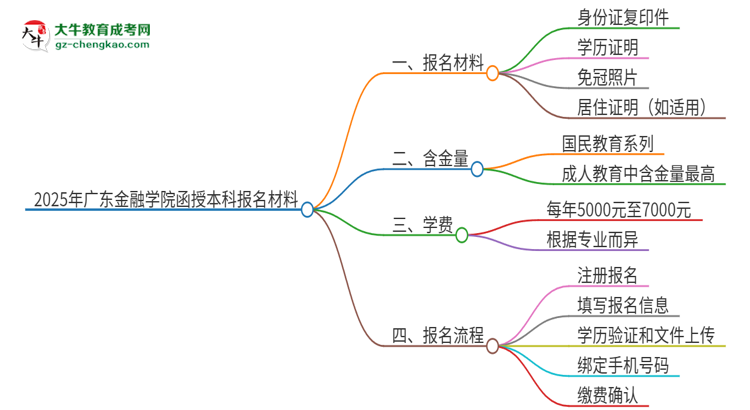 2025年廣東金融學(xué)院報(bào)名函授本科需要什么材料？思維導(dǎo)圖
