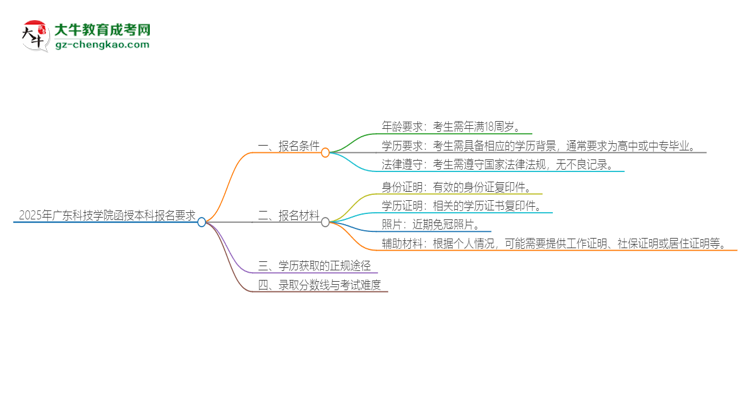 2025年廣東科技學(xué)院的函授本科報(bào)名有什么要求？思維導(dǎo)圖