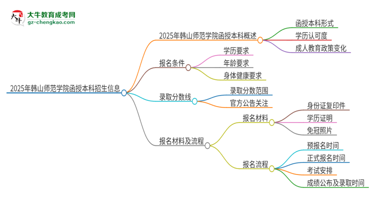 2025年韓山師范學(xué)院函授本科學(xué)歷能參加統(tǒng)招專升本嗎？思維導(dǎo)圖