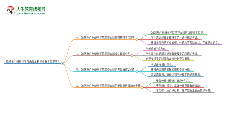 2025年廣州新華學(xué)院函授本科畢業(yè)有學(xué)位證可以拿嗎？思維導(dǎo)圖