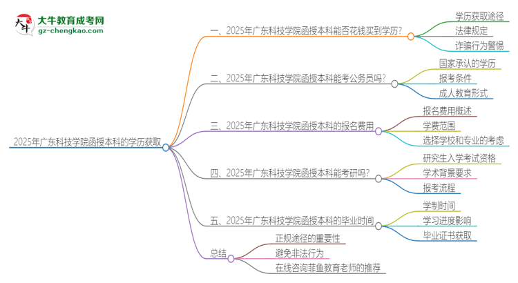 2025年廣東科技學(xué)院函授本科學(xué)歷能花錢(qián)買(mǎi)到嗎？思維導(dǎo)圖