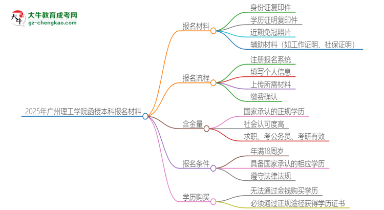 2025年廣州理工學(xué)院報(bào)名函授本科需要什么材料？思維導(dǎo)圖
