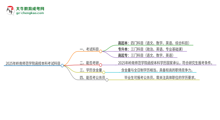 2025年嶺南師范學(xué)院函授本科考試要考幾科？思維導(dǎo)圖