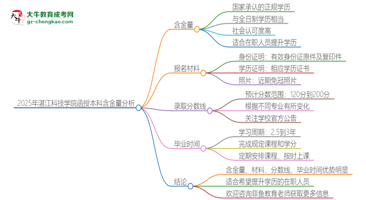 2025年湛江科技學院函授本科的學歷是有含金量的嗎？思維導圖