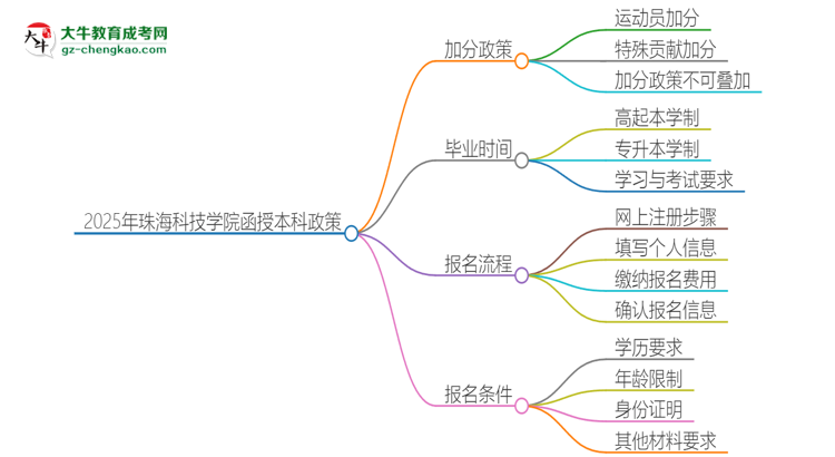 2025年珠?？萍紝W院函授本科有什么政策能加分？思維導圖