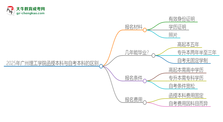 2025年廣州理工學(xué)院函授本科和自考有什么區(qū)別？思維導(dǎo)圖