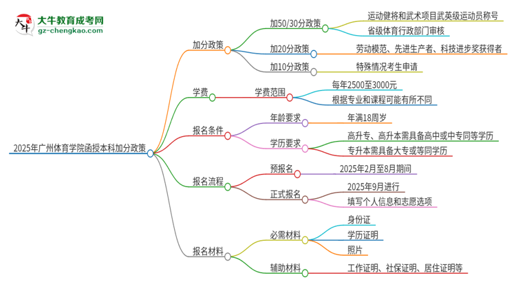 2025年廣州體育學院函授本科有什么政策能加分？思維導圖