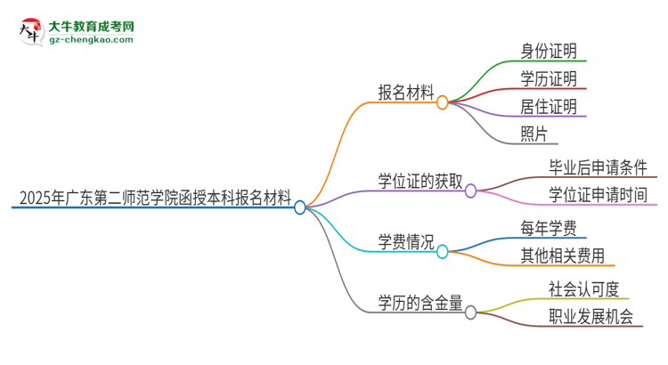 2025年廣東第二師范學院報名函授本科需要什么材料？思維導圖