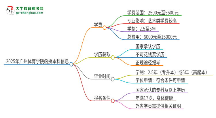 2025年廣州體育學(xué)院函授本科學(xué)費(fèi)要多少？思維導(dǎo)圖