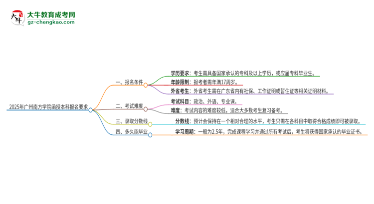 2025年廣州南方學(xué)院的函授本科報名有什么要求？思維導(dǎo)圖