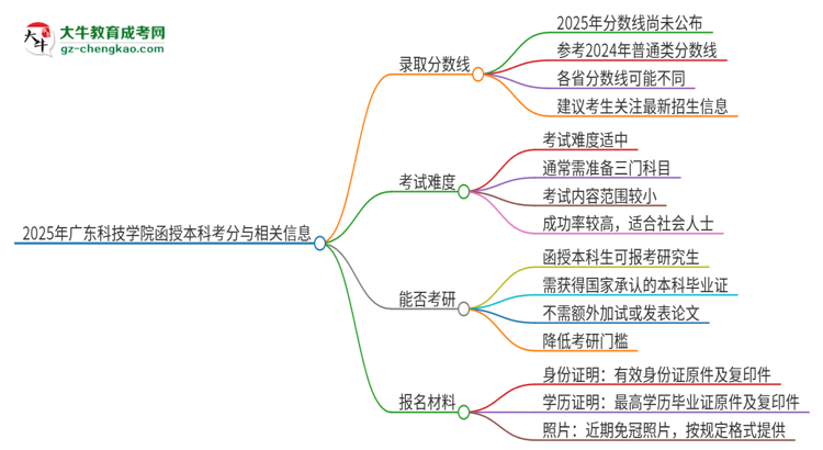 2025年廣東科技學院函授本科考多少分可以上？思維導圖