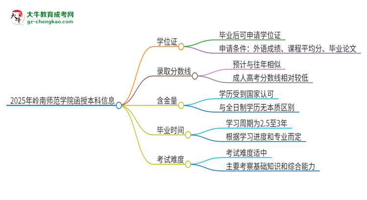 2025年嶺南師范學(xué)院函授本科畢業(yè)有學(xué)位證可以拿嗎？思維導(dǎo)圖