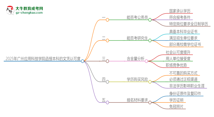 2025年廣州應(yīng)用科技學(xué)院函授本科的文憑可以考公嗎？思維導(dǎo)圖
