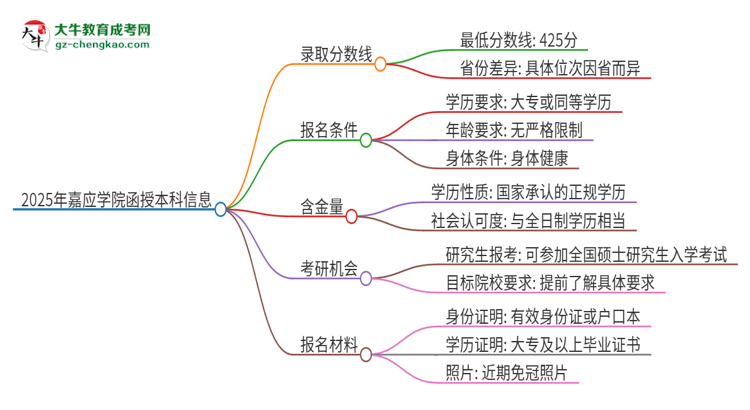 2025年嘉應(yīng)學(xué)院函授本科考多少分可以上？思維導(dǎo)圖