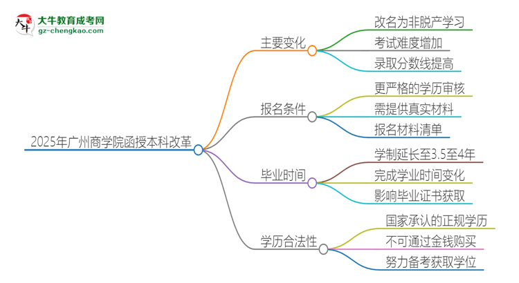 2025年廣州商學(xué)院函授本科改革有哪些變化？思維導(dǎo)圖