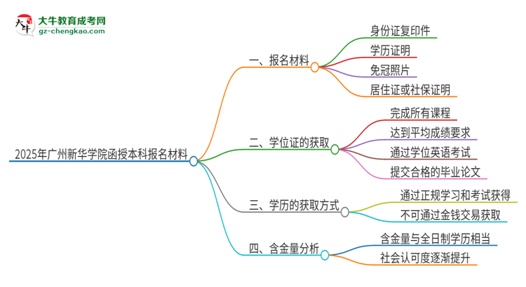 2025年廣州新華學(xué)院報(bào)名函授本科需要什么材料？思維導(dǎo)圖
