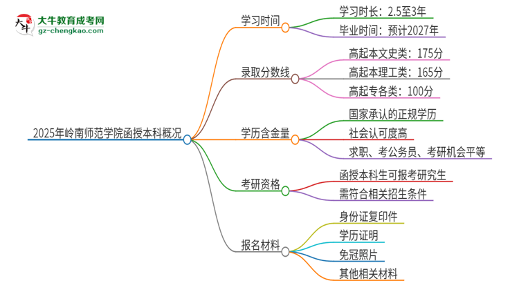2025年嶺南師范學(xué)院函授本科多久能拿證？思維導(dǎo)圖