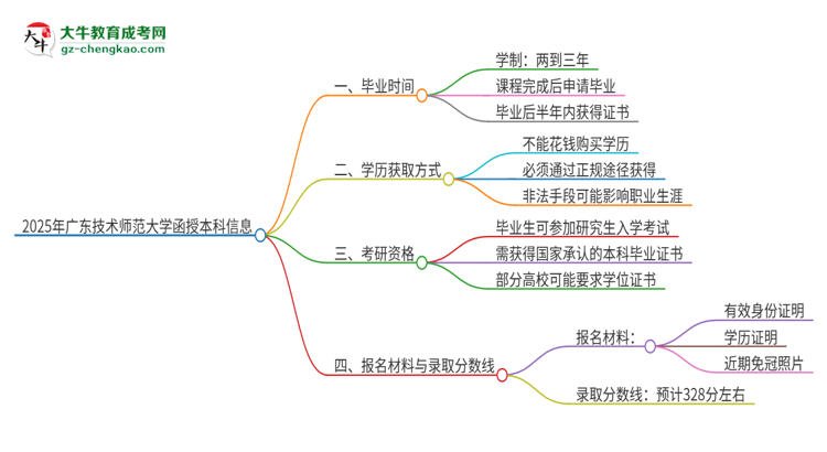 2025年廣東技術(shù)師范大學(xué)函授本科多久能拿證？思維導(dǎo)圖