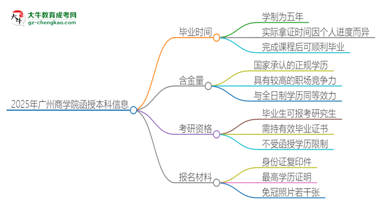 2025年廣州商學(xué)院函授本科多久能拿證？思維導(dǎo)圖